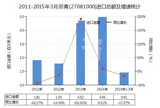 2011-2015年3月瀝青(27081000)進口總額及增速統(tǒng)計 2011-2015年3月瀝青(27081000)進口總額及增速統(tǒng)計